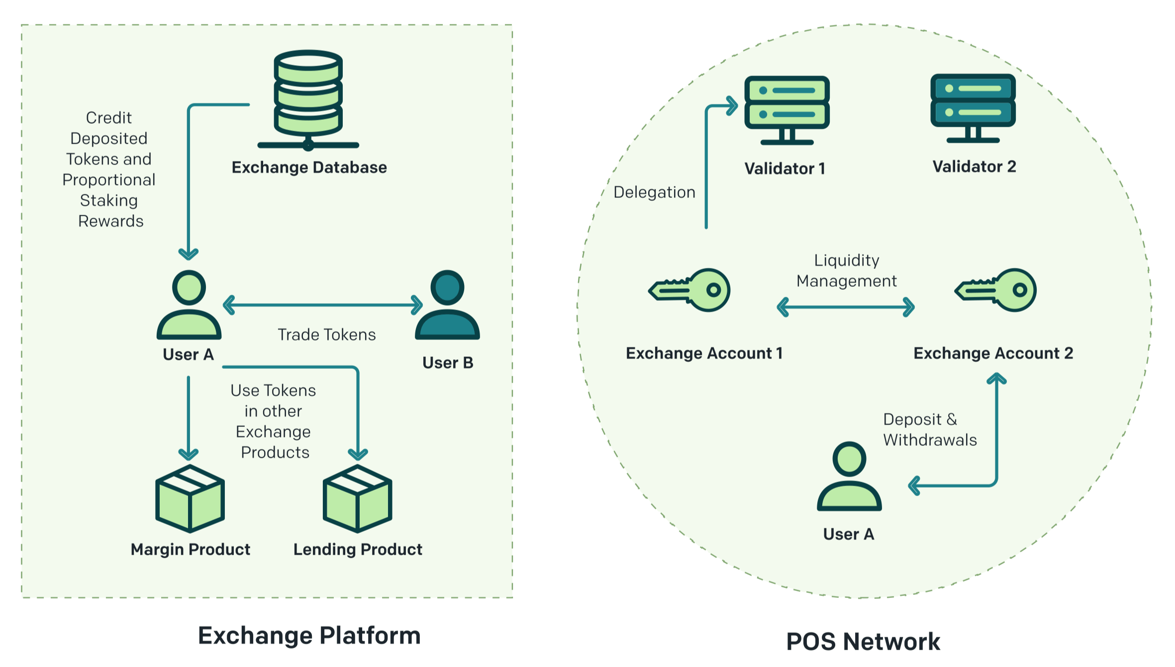 Pos Staking