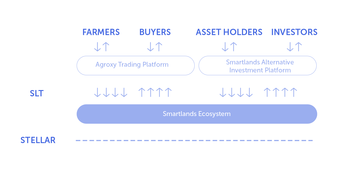 A simple schematic of the Smartlands ecosystem