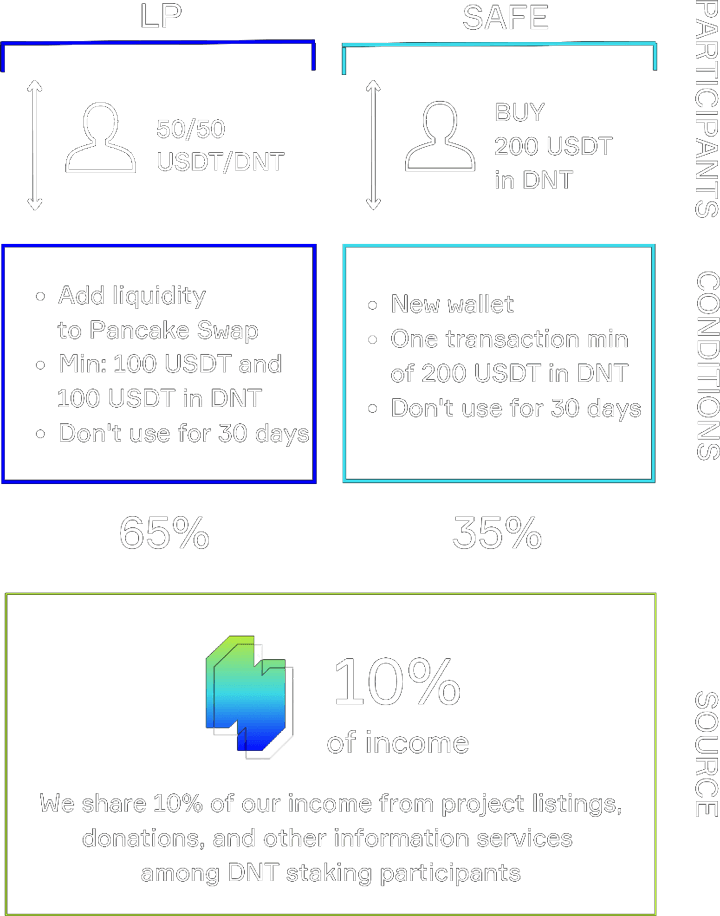 Join the Revolution of Staking with DF Platform